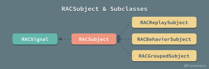 RACSubject - Subclasses